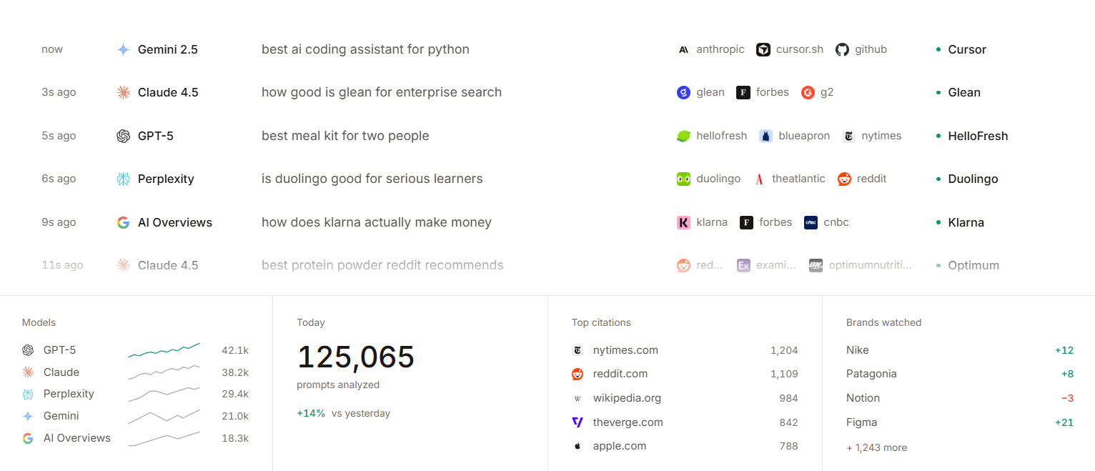 seen! dashboard showing AI visibility scores over time